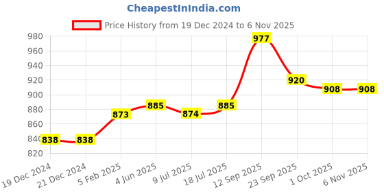 firstcry.com Babyoye Casual Shoes with Velcro Closure - Grey babyoye Price History Graph from 19 Dec 2024 to 6 Nov 2025