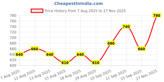 firstcry.com Babyoye Casual Shoes With Velcro Closure - Grey & White babyoye Price History Graph from 7 Aug 2025 to 27 Nov 2025
