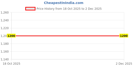 firstcry.com Babyoye Casual Shoes with Velcro Closure Lace Detailing & Tape Design - Black babyoye Price History Graph from 18 Oct 2025 to 2 Dec 2025