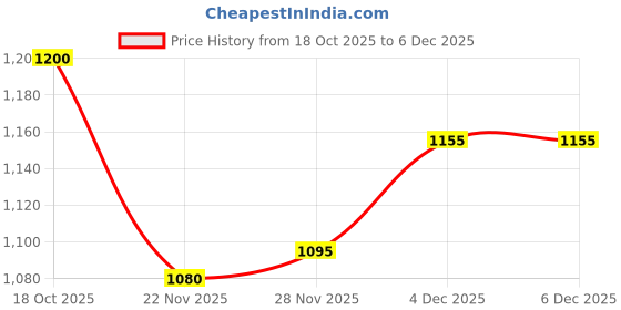 firstcry.com Babyoye Casual Shoes with Velcro Closure Lace Detailing & Tape Design - White & Pink babyoye Price History Graph from 18 Oct 2025 to 4 Dec 2025