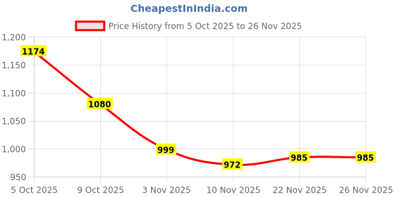 firstcry.com Babyoye Casual Shoes with Velcro Closure Lace Detailing Star Print & Applique - Blue & White babyoye Price History Graph from 5 Oct 2025 to 25 Nov 2025