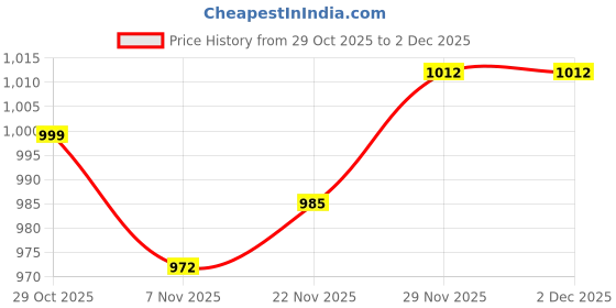 firstcry.com Babyoye Casual Shoes with Velcro Closure Lace Detailing Star Print & Applique - Blue & White babyoye Price History Graph from 29 Oct 2025 to 2 Dec 2025