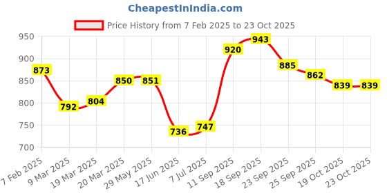 firstcry.com Babyoye Casual Shoes with Velcro Closure - Light Pink babyoye Price History Graph from 7 Feb 2025 to 21 Oct 2025