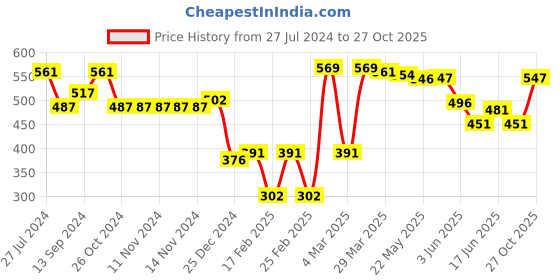firstcry.com Babyoye Casual Shoes with Velcro Closure - Navy Blue babyoye Price History Graph from 27 Jul 2024 to 27 Oct 2025