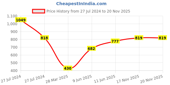 firstcry.com Babyoye Casual Shoes With Velcro Closure - Navy Blue Red babyoye Price History Graph from 27 Jul 2024 to 19 Nov 2025