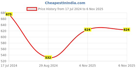 firstcry.com Babyoye Casual Shoes with Velcro Closure - Pink babyoye Price History Graph from 17 Jul 2024 to 5 Nov 2025
