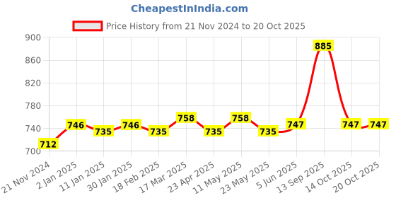 firstcry.com Babyoye Casual Shoes with Velcro Closure - Pink babyoye Price History Graph from 21 Nov 2024 to 20 Oct 2025