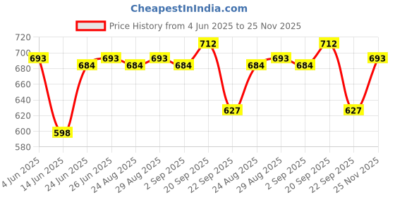 firstcry.com Babyoye Casual Shoes With Velcro Closure - Pink babyoye Price History Graph from 4 Jun 2025 to 25 Nov 2025