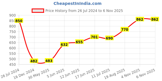 firstcry.com Babyoye Casual Shoes with Velcro Closure - Red babyoye Price History Graph from 26 Jul 2024 to 6 Nov 2025