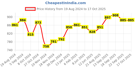 firstcry.com Babyoye Casual Shoes with Velcro Closure - Red babyoye Price History Graph from 19 Aug 2024 to 16 Oct 2025