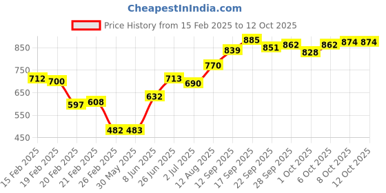 firstcry.com Babyoye Casual Shoes with Velcro Closure - Red babyoye Price History Graph from 15 Feb 2025 to 11 Oct 2025