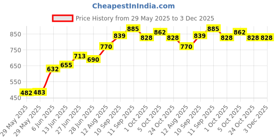 firstcry.com Babyoye Casual Shoes with Velcro Closure - Red babyoye Price History Graph from 29 May 2025 to 3 Dec 2025