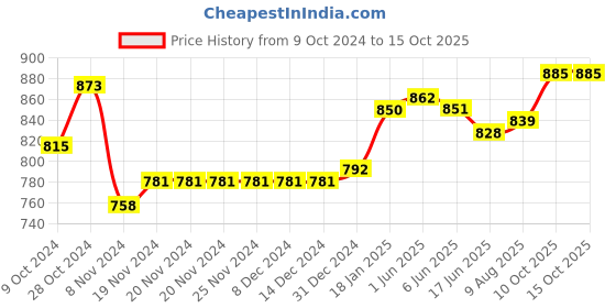 firstcry.com Babyoye Casual Shoes with Velcro Closure - Red babyoye Price History Graph from 9 Oct 2024 to 15 Oct 2025