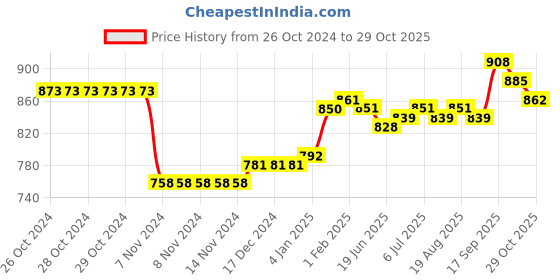 firstcry.com Babyoye Casual Shoes with Velcro Closure - Red babyoye Price History Graph from 26 Oct 2024 to 29 Oct 2025