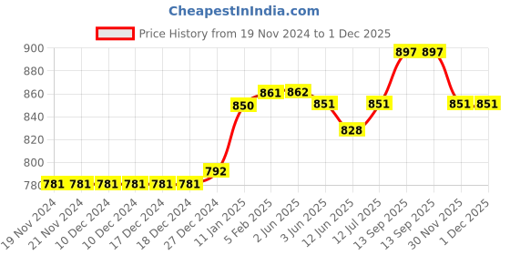 firstcry.com Babyoye Casual Shoes with Velcro Closure - Red babyoye Price History Graph from 19 Nov 2024 to 30 Nov 2025