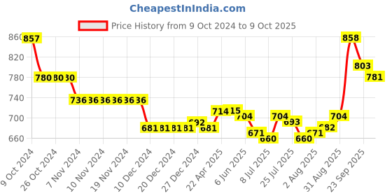 firstcry.com Babyoye Casual Shoes with Velcro Closure Sea Life Theme Print - Red & White babyoye Price History Graph from 9 Oct 2024 to 9 Oct 2025