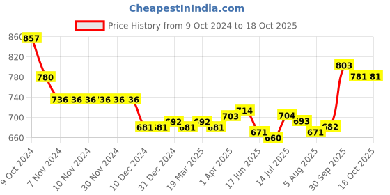 firstcry.com Babyoye Casual Shoes with Velcro Closure Sea Life Theme Print - Red & White babyoye Price History Graph from 9 Oct 2024 to 18 Oct 2025