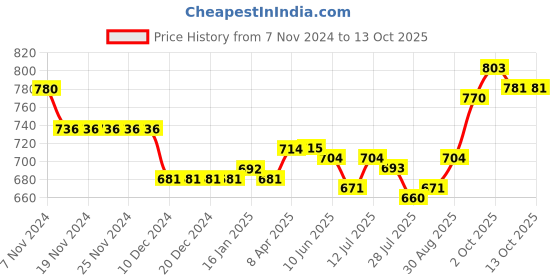 firstcry.com Babyoye Casual Shoes with Velcro Closure Sea Life Theme Print - Red & White babyoye Price History Graph from 7 Nov 2024 to 13 Oct 2025