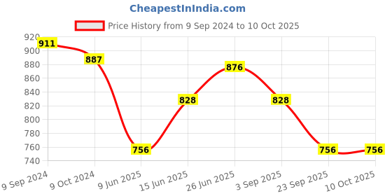 firstcry.com Babyoye Casual Shoes with Velcro Closure Stripes Pattern - Navy babyoye Price History Graph from 9 Sep 2024 to 10 Oct 2025