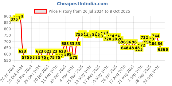 firstcry.com Babyoye Casual Shoes with Velcro Closure Stripes Pattern - Navy babyoye Price History Graph from 26 Jul 2024 to 7 Oct 2025