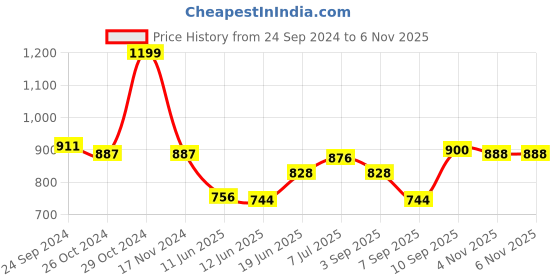 firstcry.com Babyoye Casual Shoes with Velcro Closure Stripes Pattern - Navy babyoye Price History Graph from 24 Sep 2024 to 5 Nov 2025