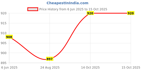 firstcry.com Babyoye Casual Shoes with Velcro Closure Stripes Pattern - White babyoye Price History Graph from 6 Jun 2025 to 14 Oct 2025