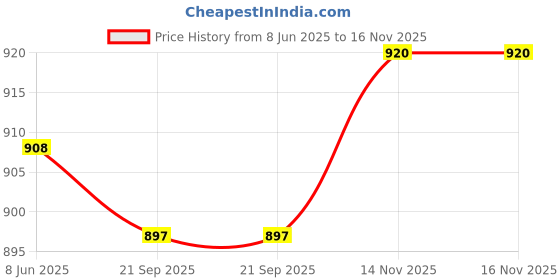 firstcry.com Babyoye Casual Shoes with Velcro Closure Stripes Pattern - White babyoye Price History Graph from 8 Jun 2025 to 16 Nov 2025