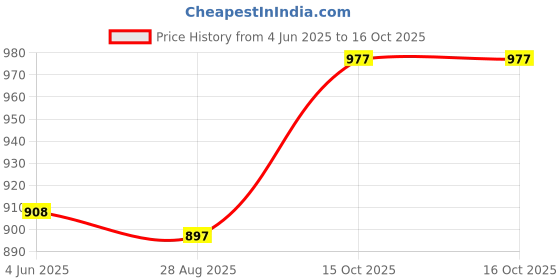 firstcry.com Babyoye Casual Shoes with Velcro Closure Stripes Pattern - White babyoye Price History Graph from 4 Jun 2025 to 15 Oct 2025