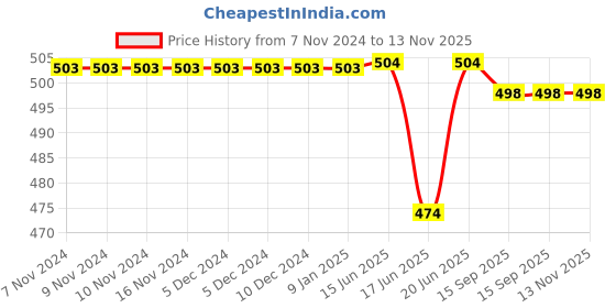 firstcry.com Babyoye Casual Shoes With Velcro Closure Tiger Patch- Navy Blue & Yellow babyoye Price History Graph from 7 Nov 2024 to 12 Nov 2025