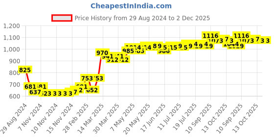 firstcry.com Babyoye Casual Shoes with Velcro Closure - White babyoye Price History Graph from 29 Aug 2024 to 2 Dec 2025