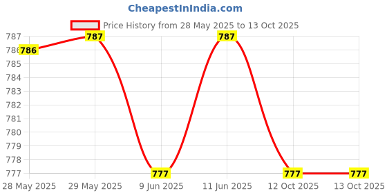 firstcry.com Babyoye Casual Shoes with Velcro Closure - White babyoye Price History Graph from 28 May 2025 to 12 Oct 2025
