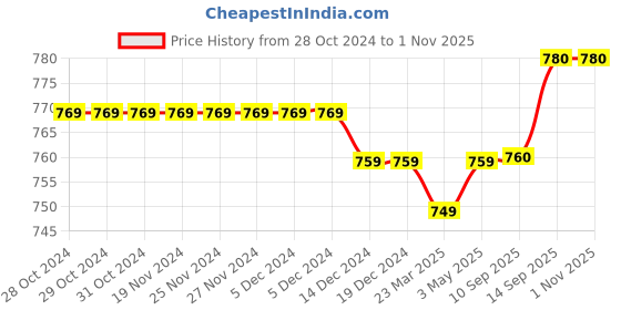 firstcry.com Babyoye Casual Shoes with Velcro Closure - White babyoye Price History Graph from 28 Oct 2024 to 1 Nov 2025