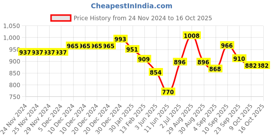 firstcry.com Babyoye Casual Shoes with Velcro Closure - White babyoye Price History Graph from 24 Nov 2024 to 16 Oct 2025
