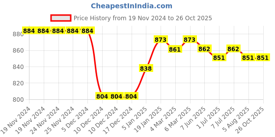 firstcry.com Babyoye Casual Shoes with Velcro Closure - White babyoye Price History Graph from 19 Nov 2024 to 26 Oct 2025