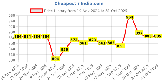 firstcry.com Babyoye Casual Shoes with Velcro Closure - White babyoye Price History Graph from 19 Nov 2024 to 29 Oct 2025