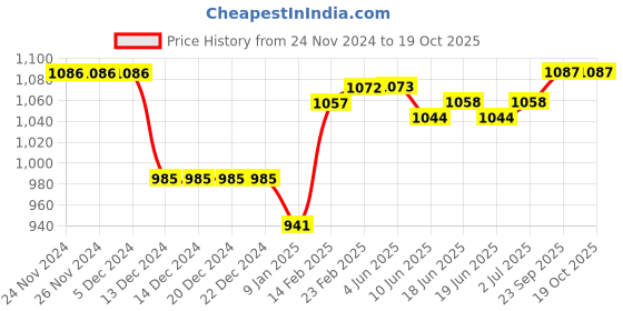 firstcry.com Babyoye Casual Shoes with Velcro Closure - White babyoye Price History Graph from 24 Nov 2024 to 17 Oct 2025