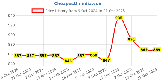 firstcry.com Babyoye Casual Shoes with Velcro Closure - White & Blue babyoye Price History Graph from 9 Oct 2024 to 20 Oct 2025