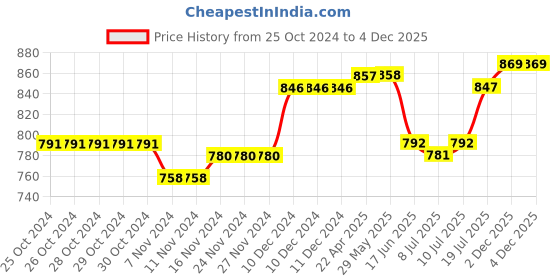 firstcry.com Babyoye Casual Shoes with Velcro Closure - White & Blue babyoye Price History Graph from 25 Oct 2024 to 3 Dec 2025