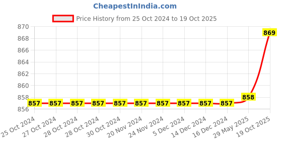 firstcry.com Babyoye Casual Shoes with Velcro Closure - White & Blue babyoye Price History Graph from 25 Oct 2024 to 19 Oct 2025
