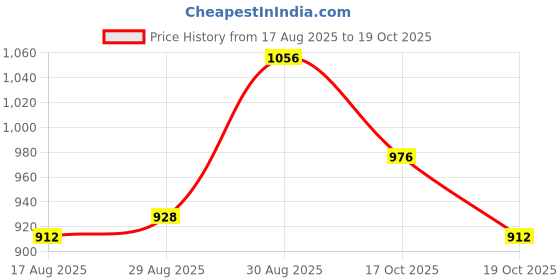 firstcry.com Babyoye Casual Shoes with Velcro Closure - White & Green babyoye Price History Graph from 17 Aug 2025 to 19 Oct 2025