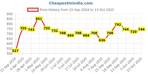 firstcry.com Babyoye Casual Shoes With Velcro Closure - White Orange babyoye Price History Graph from 15 Sep 2024 to 13 Oct 2025
