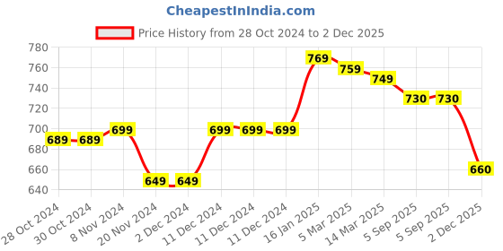 firstcry.com Babyoye Casual Shoes with Velcro - Pink babyoye Price History Graph from 28 Oct 2024 to 2 Dec 2025