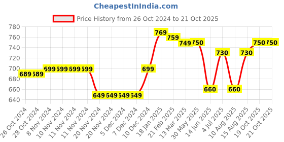 firstcry.com Babyoye Casual Shoes with Velcro - Pink babyoye Price History Graph from 26 Oct 2024 to 20 Oct 2025