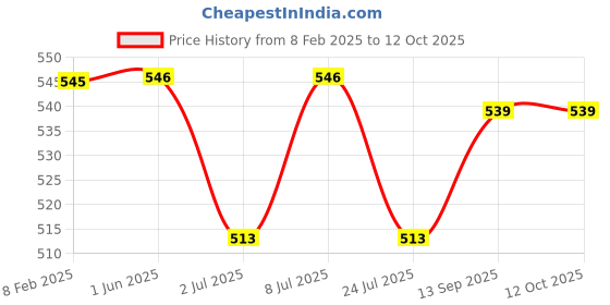 firstcry.com Babyoye Casual Slip On Clogs with Bunny Applique - Pink babyoye Price History Graph from 8 Feb 2025 to 12 Oct 2025