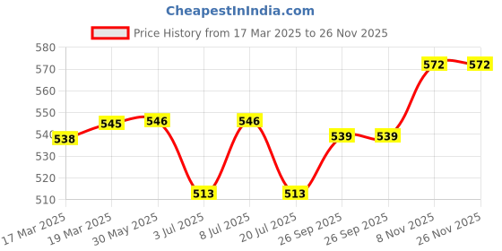 firstcry.com Babyoye Casual Slip On Clogs with Bunny Applique - Pink babyoye Price History Graph from 17 Mar 2025 to 26 Nov 2025