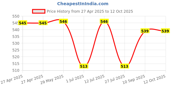 firstcry.com Babyoye Casual Slip On Clogs with Bunny Applique - Pink babyoye Price History Graph from 27 Apr 2025 to 12 Oct 2025
