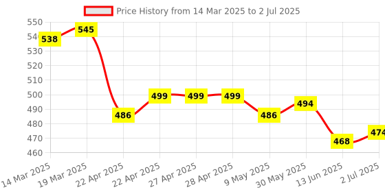 firstcry.com Babyoye Casual Slip On Clogs with Piggy Applique - Red babyoye Price History Graph from 14 Mar 2025 to 2 Jul 2025