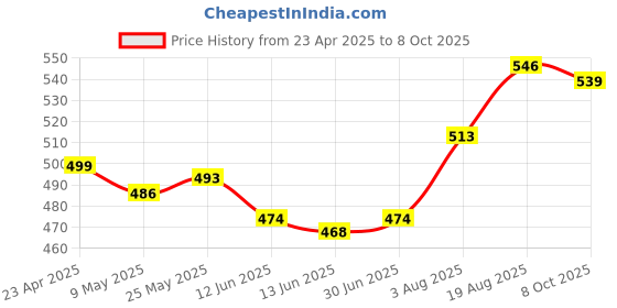 firstcry.com Babyoye Casual Slip On Clogs with Piggy Applique - Red babyoye Price History Graph from 23 Apr 2025 to 8 Oct 2025