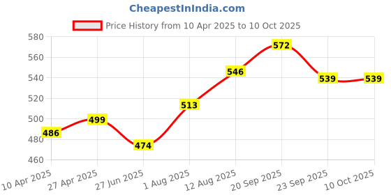 firstcry.com Babyoye Casual Slip On Clogs with Piggy Applique - Red babyoye Price History Graph from 10 Apr 2025 to 9 Oct 2025