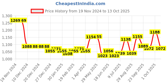 firstcry.com Babyoye Casual Sneaker Shoes with Velcro Closure - Lavender babyoye Price History Graph from 19 Nov 2024 to 13 Oct 2025